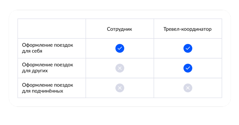 Уровни доступа к функционалу