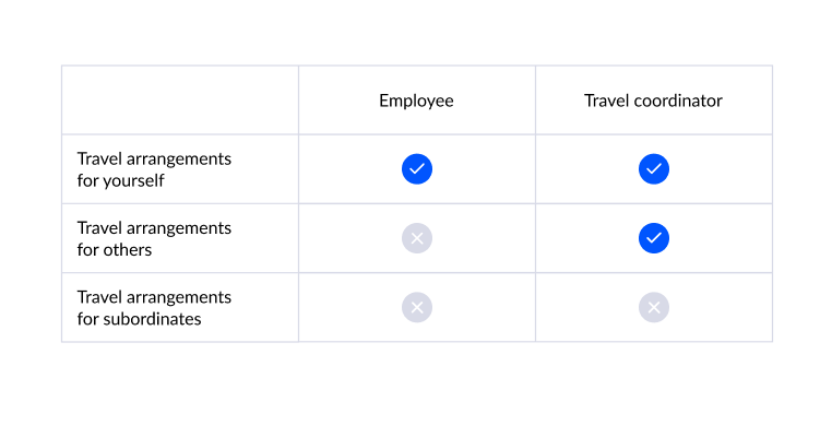 Employee access levels